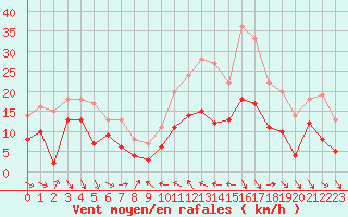 Courbe de la force du vent pour Alistro (2B)