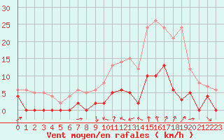 Courbe de la force du vent pour Bourg-Saint-Maurice (73)