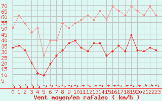 Courbe de la force du vent pour La Rochelle - Le Bout Blanc (17)
