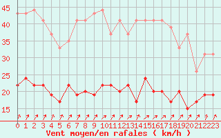 Courbe de la force du vent pour Dieppe (76)