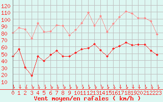 Courbe de la force du vent pour Orange (84)