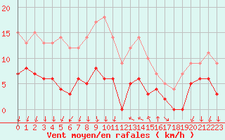Courbe de la force du vent pour Cannes (06)