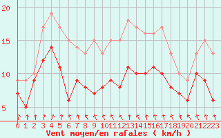Courbe de la force du vent pour Rouen (76)