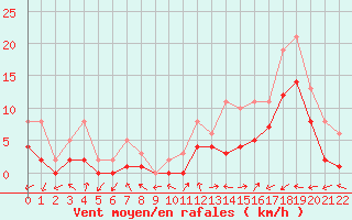 Courbe de la force du vent pour Manlleu (Esp)