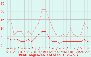 Courbe de la force du vent pour Engins (38)
