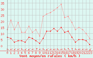 Courbe de la force du vent pour Xert / Chert (Esp)