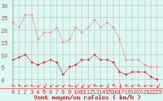 Courbe de la force du vent pour Sermange-Erzange (57)
