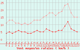 Courbe de la force du vent pour Boulaide (Lux)