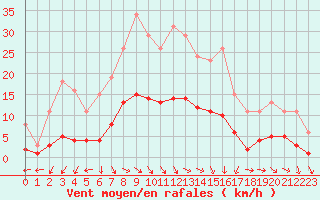 Courbe de la force du vent pour Saint-Philbert-de-Grand-Lieu (44)