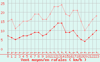 Courbe de la force du vent pour Pouzauges (85)