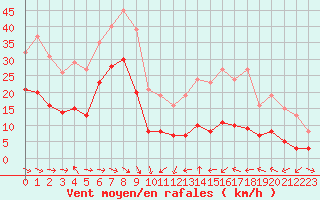 Courbe de la force du vent pour Malbosc (07)