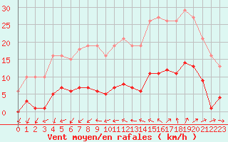 Courbe de la force du vent pour Sainte-Ouenne (79)