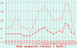 Courbe de la force du vent pour Frontenay (79)
