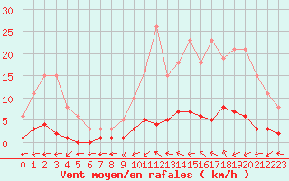 Courbe de la force du vent pour Saint-Just-le-Martel (87)