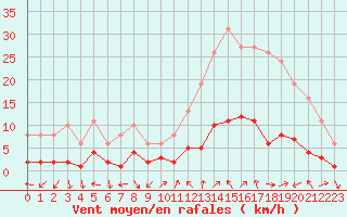 Courbe de la force du vent pour Eygliers (05)