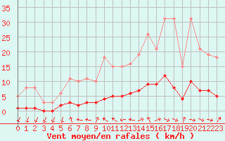 Courbe de la force du vent pour Beaucroissant (38)