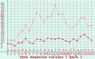 Courbe de la force du vent pour Estoher (66)