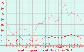 Courbe de la force du vent pour Le Mesnil-Esnard (76)