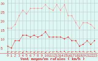 Courbe de la force du vent pour Sallles d