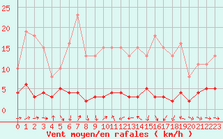 Courbe de la force du vent pour Engins (38)