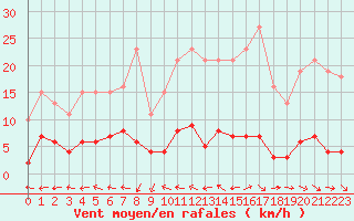 Courbe de la force du vent pour Gurande (44)