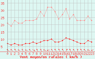 Courbe de la force du vent pour Puissalicon (34)