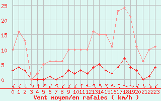 Courbe de la force du vent pour Gjilan (Kosovo)