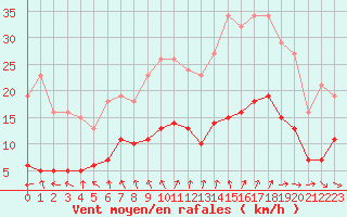 Courbe de la force du vent pour Bulson (08)