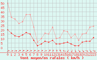 Courbe de la force du vent pour Saint-Vrand (69)