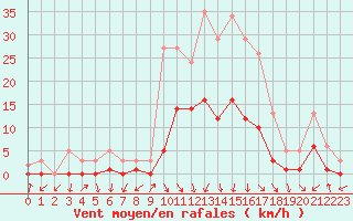 Courbe de la force du vent pour Gjilan (Kosovo)