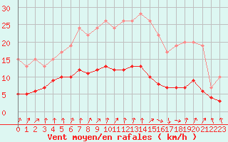Courbe de la force du vent pour Dolembreux (Be)
