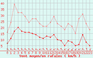 Courbe de la force du vent pour Pouzauges (85)