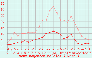 Courbe de la force du vent pour Six-Fours (83)