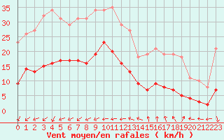 Courbe de la force du vent pour Saint-Michel-Mont-Mercure (85)