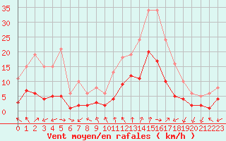 Courbe de la force du vent pour Eygliers (05)