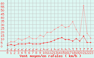 Courbe de la force du vent pour Renwez (08)