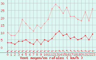 Courbe de la force du vent pour Pertuis - Grand Cros (84)