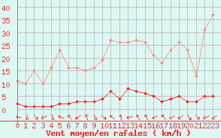 Courbe de la force du vent pour Saint-Paul-lez-Durance (13)