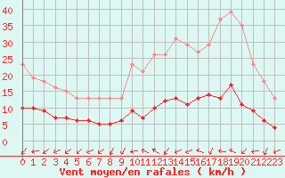 Courbe de la force du vent pour Gurande (44)