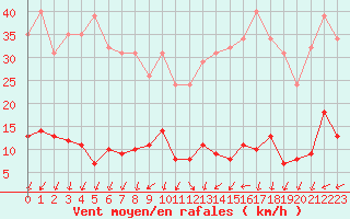 Courbe de la force du vent pour Herserange (54)
