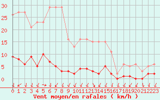 Courbe de la force du vent pour Herserange (54)