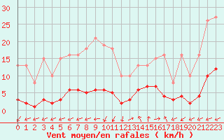 Courbe de la force du vent pour Marseille - Saint-Loup (13)