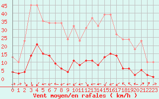 Courbe de la force du vent pour Potes / Torre del Infantado (Esp)