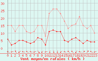 Courbe de la force du vent pour Eygliers (05)