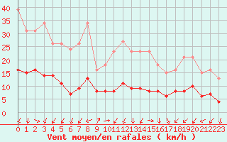 Courbe de la force du vent pour Saint-Julien-en-Quint (26)