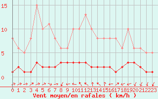 Courbe de la force du vent pour Ancey (21)