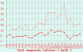 Courbe de la force du vent pour Beaucroissant (38)