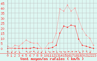 Courbe de la force du vent pour Eygliers (05)