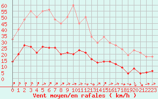 Courbe de la force du vent pour Combs-la-Ville (77)