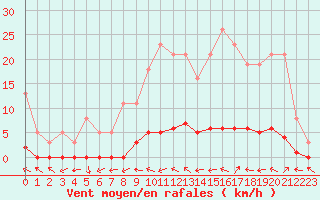 Courbe de la force du vent pour Bouligny (55)